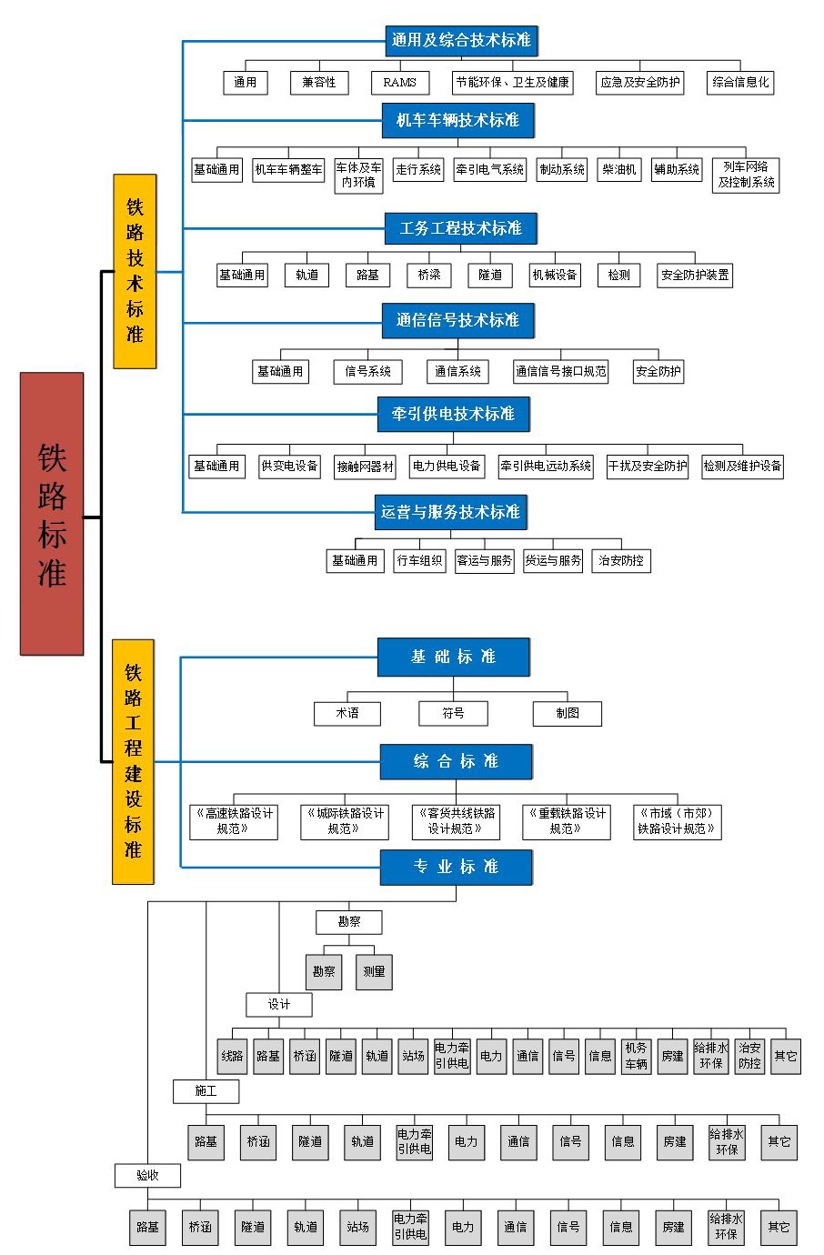 铁路标准体系结构图